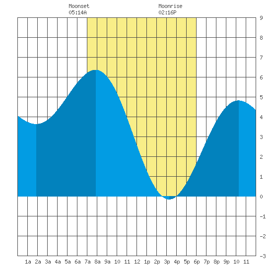 Noyo tide chart for Tuesday, February 20, 2024