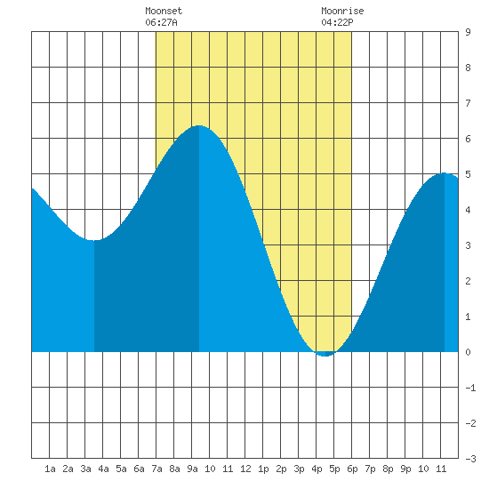 Noyo tide chart for Thursday, February 22, 2024