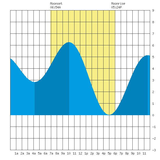 Noyo tide chart for Friday, February 23, 2024