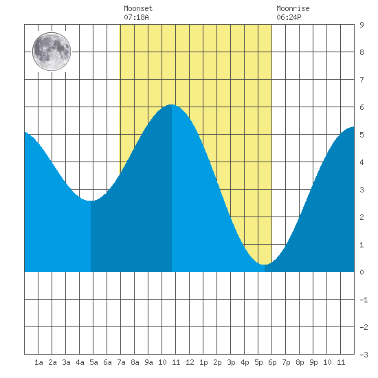 Noyo tide chart for Saturday, February 24, 2024
