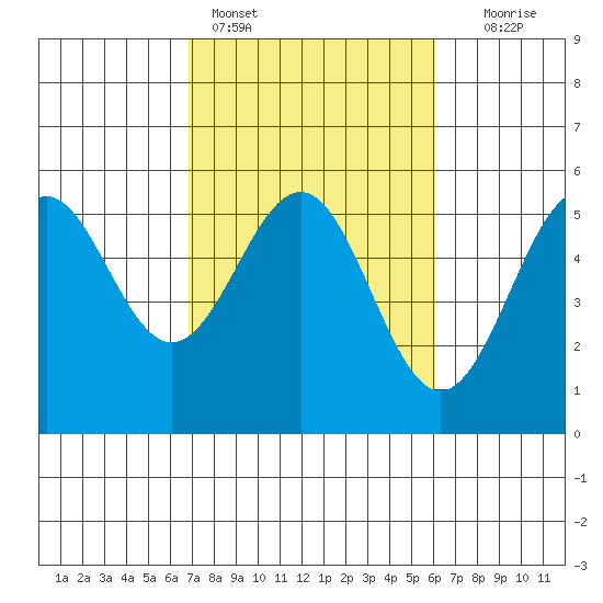 Noyo tide chart for Monday, February 26, 2024