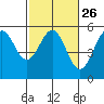 Noyo tide chart for Monday, February 26, 2024