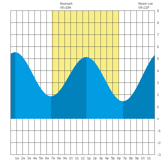 Noyo tide chart for Tuesday, February 27, 2024
