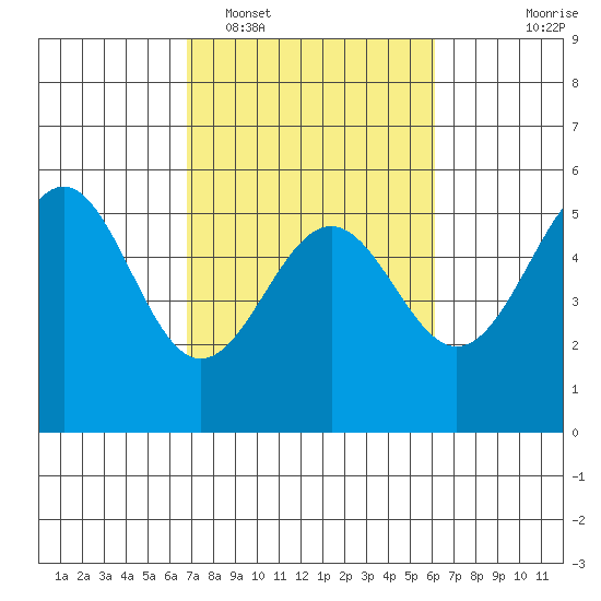 Noyo tide chart for Wednesday, February 28, 2024