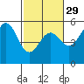Noyo tide chart for Thursday, February 29, 2024