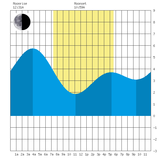 Noyo tide chart for Friday, February 2, 2024