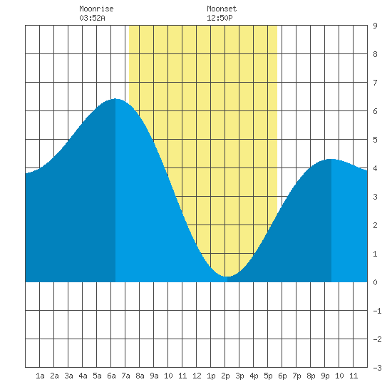 Noyo tide chart for Monday, February 5, 2024