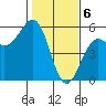 Noyo tide chart for Tuesday, February 6, 2024
