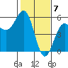 Noyo tide chart for Wednesday, February 7, 2024