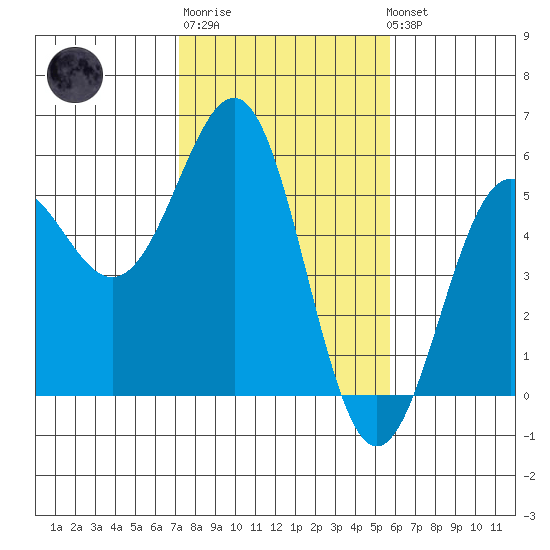 Noyo tide chart for Friday, February 9, 2024