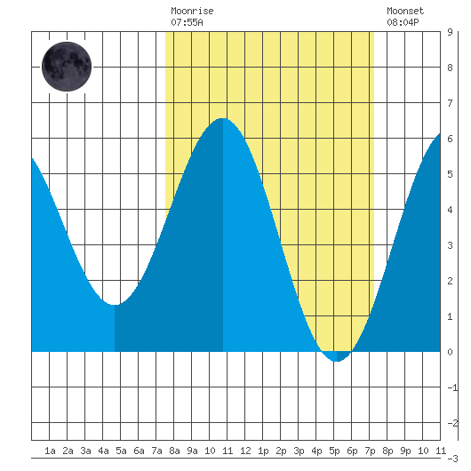 Noyo tide chart for Sunday, March 10, 2024