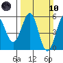 Noyo tide chart for Sunday, March 10, 2024