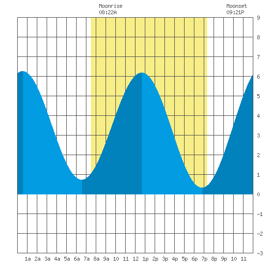 Noyo tide chart for Monday, March 11, 2024