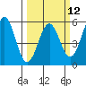Noyo tide chart for Tuesday, March 12, 2024