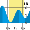 Noyo tide chart for Wednesday, March 13, 2024