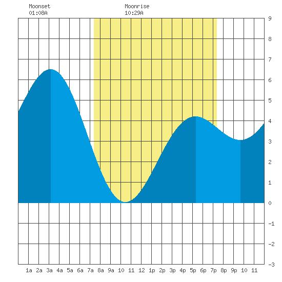 Noyo tide chart for Friday, March 15, 2024