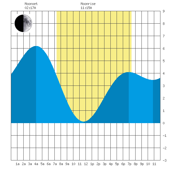 Noyo tide chart for Saturday, March 16, 2024