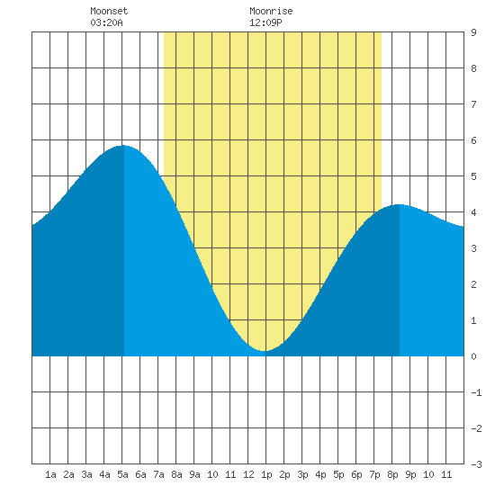 Noyo tide chart for Sunday, March 17, 2024