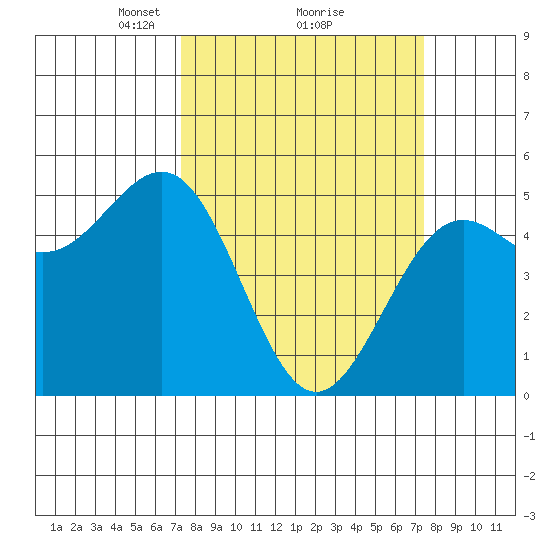 Noyo tide chart for Monday, March 18, 2024