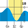 Noyo tide chart for Monday, March 18, 2024