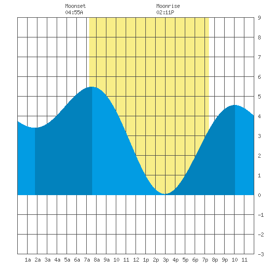 Noyo tide chart for Tuesday, March 19, 2024