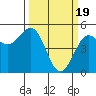 Noyo tide chart for Tuesday, March 19, 2024