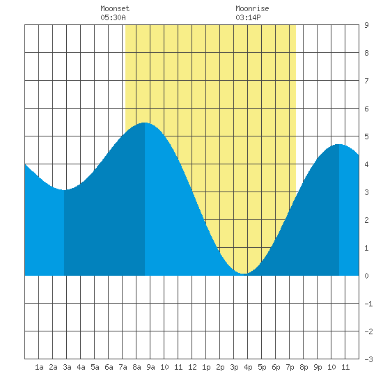 Noyo tide chart for Wednesday, March 20, 2024