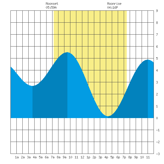 Noyo tide chart for Thursday, March 21, 2024