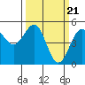 Noyo tide chart for Thursday, March 21, 2024