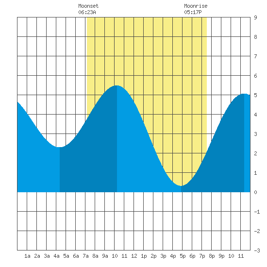 Noyo tide chart for Friday, March 22, 2024