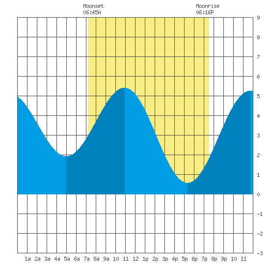 Noyo tide chart for Saturday, March 23, 2024