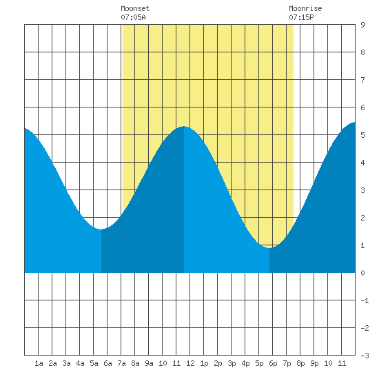 Noyo tide chart for Sunday, March 24, 2024