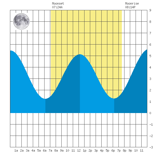 Noyo tide chart for Monday, March 25, 2024
