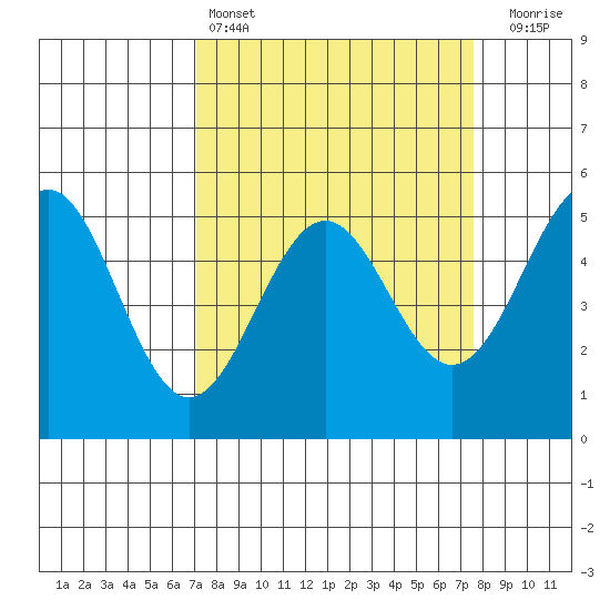 Noyo tide chart for Tuesday, March 26, 2024