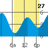 Noyo tide chart for Wednesday, March 27, 2024