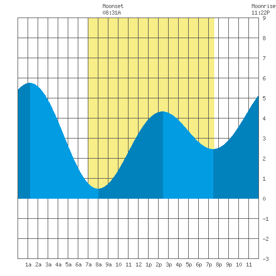 Noyo tide chart for Thursday, March 28, 2024