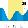 Noyo tide chart for Thursday, March 28, 2024