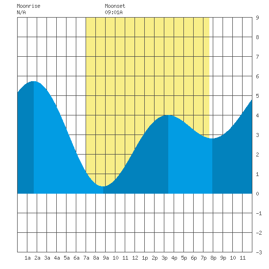 Noyo tide chart for Friday, March 29, 2024