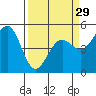 Noyo tide chart for Friday, March 29, 2024