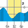 Noyo tide chart for Saturday, March 2, 2024