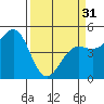 Noyo tide chart for Sunday, March 31, 2024