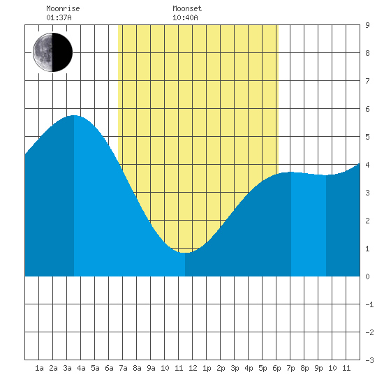 Noyo tide chart for Sunday, March 3, 2024