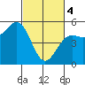 Noyo tide chart for Monday, March 4, 2024