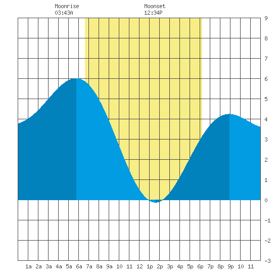 Noyo tide chart for Tuesday, March 5, 2024