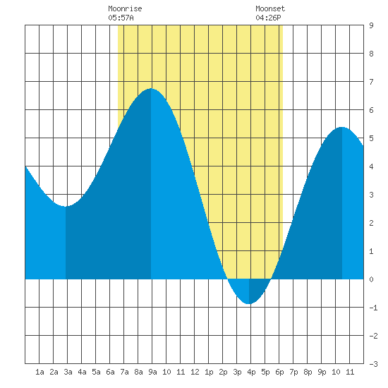Noyo tide chart for Friday, March 8, 2024
