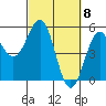 Noyo tide chart for Friday, March 8, 2024