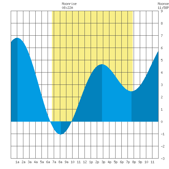 Noyo tide chart for Thursday, April 11, 2024