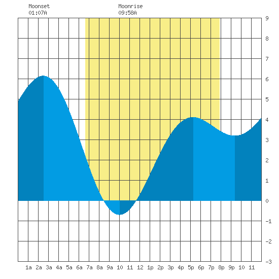 Noyo tide chart for Saturday, April 13, 2024