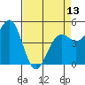 Noyo tide chart for Saturday, April 13, 2024