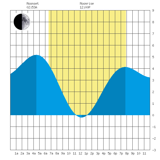Noyo tide chart for Monday, April 15, 2024